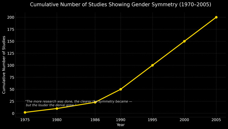 Cumulative Number of Studies Showing Gender Symmetry (1970â€“2005)