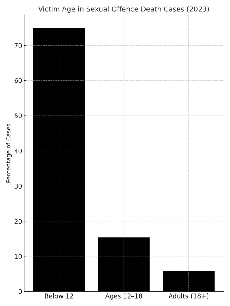 Victim Age in Sexual Offence Death Cases (2023)