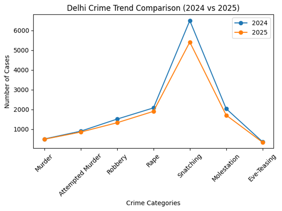 Delhi’s Crime Drop Didn’t Happen by Chance: How Our Men’s Rights Legal Activism Challenging Misuse, Forced Policing Reform (2024–2025) 2 image 4