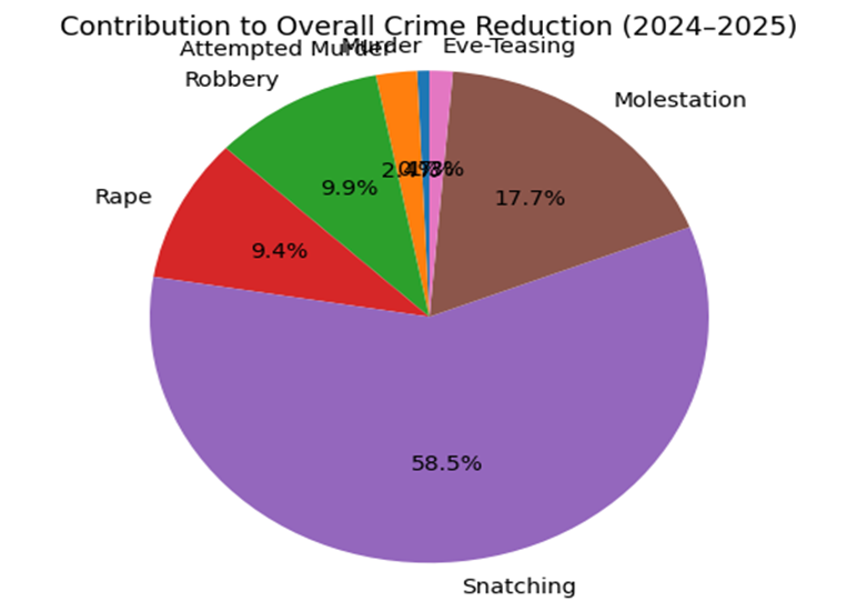 Delhi’s Crime Drop Didn’t Happen by Chance: How Our Men’s Rights Legal Activism Challenging Misuse, Forced Policing Reform (2024–2025) 3 image 5