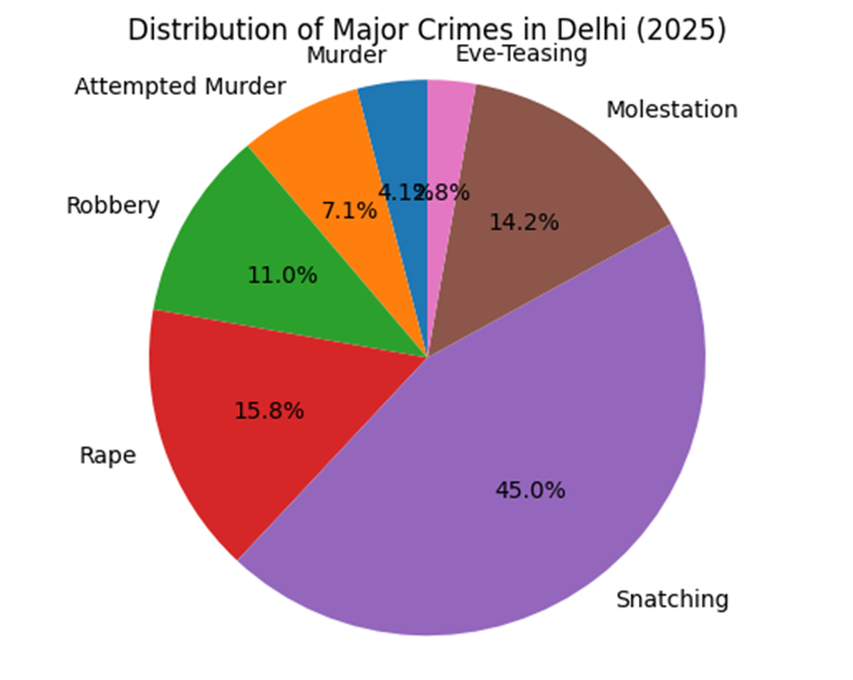 Delhi’s Crime Drop Didn’t Happen by Chance: How Our Men’s Rights Legal Activism Challenging Misuse, Forced Policing Reform (2024–2025) 4 image 6